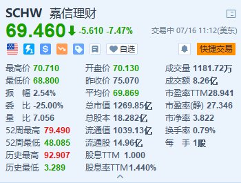 美股异动｜嘉信理财跌约7.5% 第二季度新增经纪账户数量未达预期「美国嘉信理财股票」 家电资讯