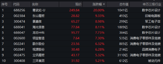 超96亿主力资金狂涌！大摩唱多苹果，中报业绩提振，电子ETF（515260）飙涨3.33%站上所有均线 超96亿主力资金狂涌！大摩唱多苹果，中报业绩提振，电子ETF（515260）飙涨3.33%站上所有均线 生活资讯