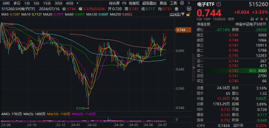 超96亿主力资金狂涌！大摩唱多苹果，中报业绩提振，电子ETF（515260）飙涨3.33%站上所有均线 超96亿主力资金狂涌！大摩唱多苹果，中报业绩提振，电子ETF（515260）飙涨3.33%站上所有均线 生活资讯