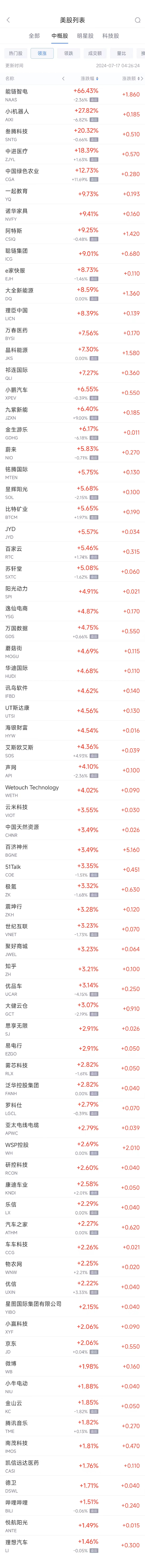  周二热门中概股涨跌不一 小鹏涨6.6%，拼多多跌1.6%「拼多多股市大涨」 维修服务