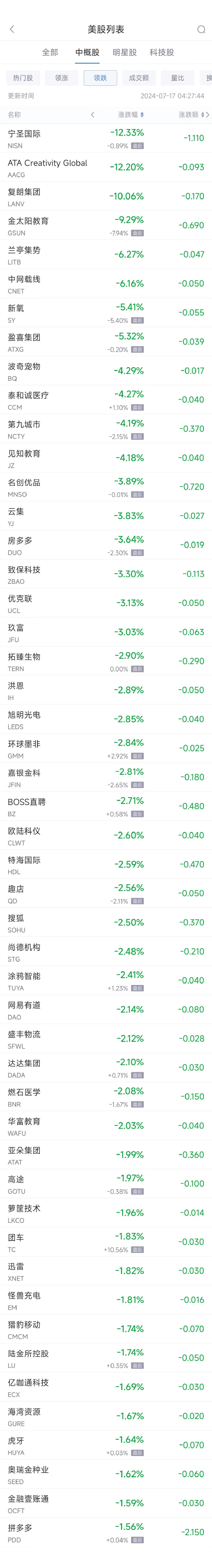  周二热门中概股涨跌不一 小鹏涨6.6%，拼多多跌1.6%「拼多多股市大涨」 维修服务