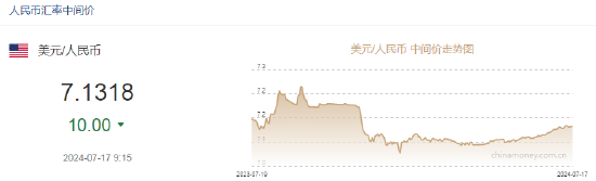 人民币中间价报7.1318，上调10点 人民币中间价报7.1318，上调10点「人民币中间价最新」 生活资讯