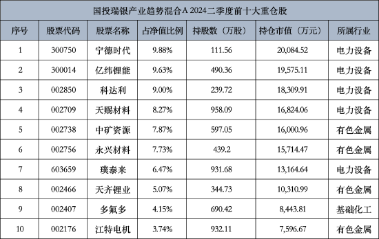 国投瑞银基金二季报出炉 施成退出“百亿基金经理”队列 二季度减持宁德时代 国投瑞银基金二季报出炉 施成退出“百亿基金经理”队列 二季度减持宁德时代 汽车服务