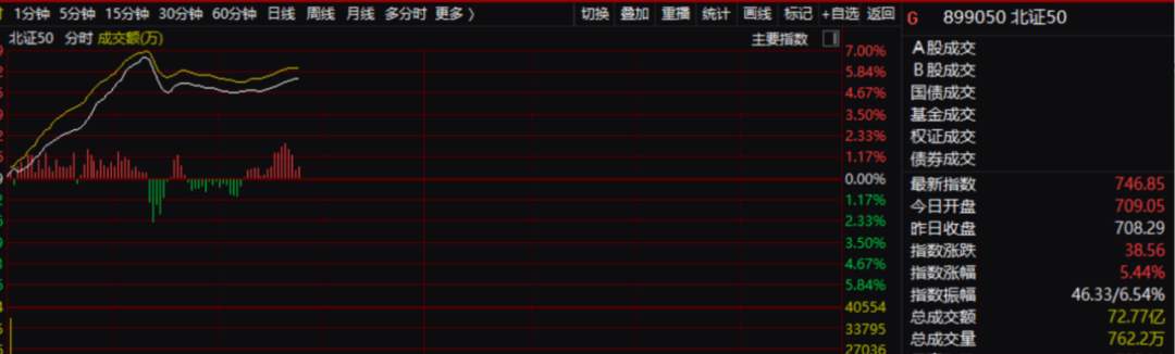 北证50指数一度狂飙超6% 分析人士：美股的风格映射 北证50指数一度狂飙超6% 分析人士：美股的风格映射「北交所50」 生活资讯