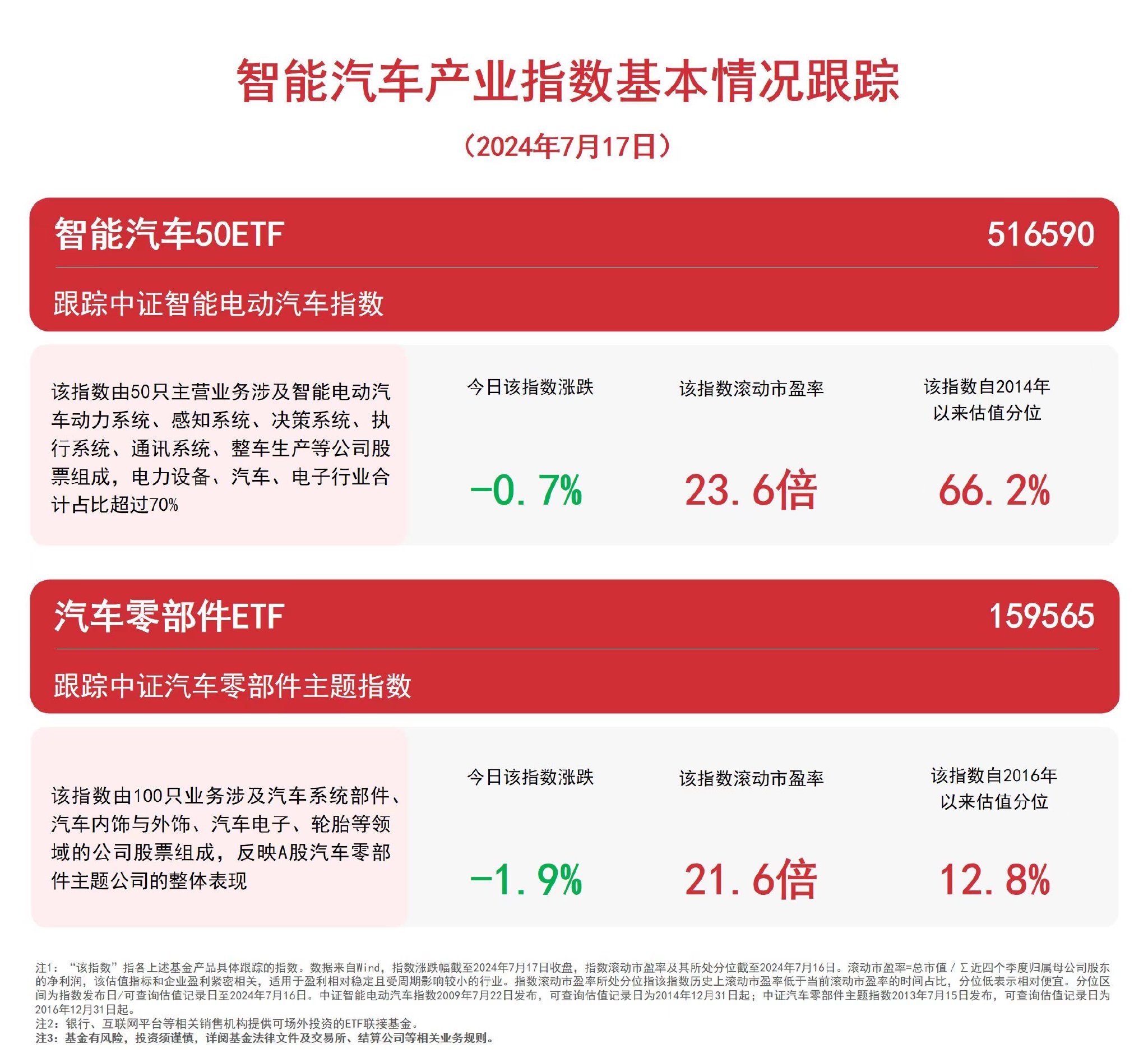 汽车板块调整，智能汽车50ETF(516590)、汽车零部件ETF(159565)等产品受市场关注 生活资讯