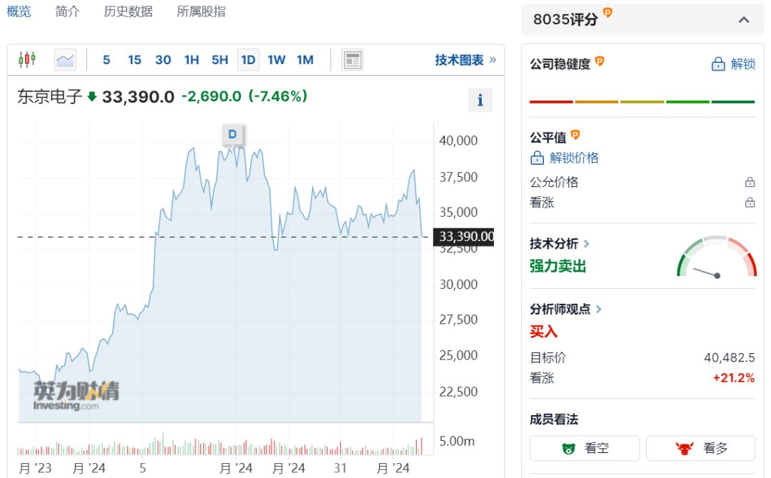  刚刚，日本股市罕见一幕，7000亿巨头闪崩！东京电子究竟有多重要？ 汽车服务