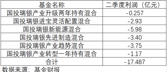 二季度利润亏损17亿，国投瑞银基金施成管理规模跌破百亿 二季度利润亏损17亿，国投瑞银基金施成管理规模跌破百亿「国投瑞银基金 规模」 生活资讯