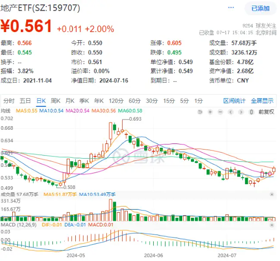 龙头地产悉数收红，地产ETF（159707）逆市上涨2%！政策效果发威，板块业绩有望底部复苏 龙头地产悉数收红，地产ETF（159707）逆市上涨2%！政策效果发威，板块业绩有望底部复苏 汽车服务