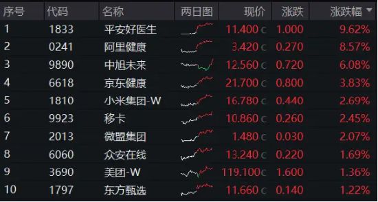 美联储“降息交易”开启？港股又抢先启动，港股互联网ETF（513770）盘中涨逾1%，近5日吸筹超7000万元！ 美联储“降息交易”开启？港股又抢先启动，港股互联网ETF（513770）盘中涨逾1%，近5日吸筹超7000万元！ 生活资讯
