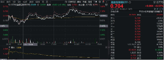 美联储“降息交易”开启？港股又抢先启动，港股互联网ETF（513770）盘中涨逾1%，近5日吸筹超7000万元！ 美联储“降息交易”开启？港股又抢先启动，港股互联网ETF（513770）盘中涨逾1%，近5日吸筹超7000万元！ 生活资讯
