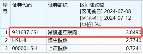 美联储“降息交易”开启？港股又抢先启动，港股互联网ETF（513770）盘中涨逾1%，近5日吸筹超7000万元！ 美联储“降息交易”开启？港股又抢先启动，港股互联网ETF（513770）盘中涨逾1%，近5日吸筹超7000万元！ 生活资讯