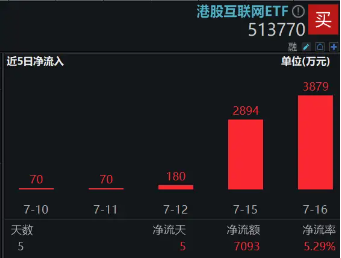 美联储“降息交易”开启？港股又抢先启动，港股互联网ETF（513770）盘中涨逾1%，近5日吸筹超7000万元！ 美联储“降息交易”开启？港股又抢先启动，港股互联网ETF（513770）盘中涨逾1%，近5日吸筹超7000万元！ 生活资讯