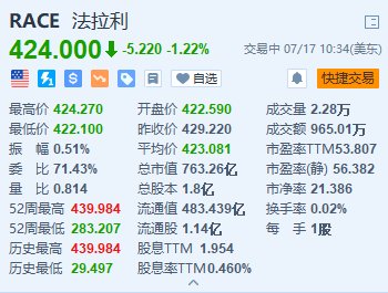 美股异动 | 法拉利跌超1.2% 首款纯电动车型将于明年年底亮相「美股法拉利股价」 生活资讯