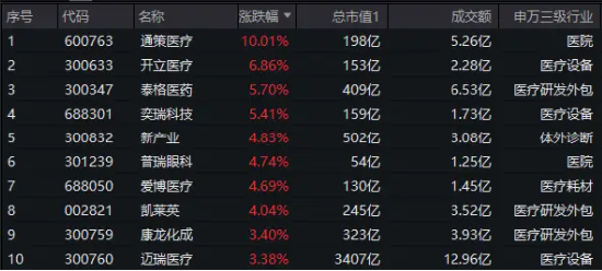 降息预期升温，CXO狂欢！医疗全线逆市大涨，医疗ETF（512170）放量涨2.42%，成交翻倍激增！ 降息预期升温，CXO狂欢！医疗全线逆市大涨，医疗ETF（512170）放量涨2.42%，成交翻倍激增！ 家电资讯