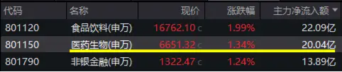 降息预期升温，CXO狂欢！医疗全线逆市大涨，医疗ETF（512170）放量涨2.42%，成交翻倍激增！ 降息预期升温，CXO狂欢！医疗全线逆市大涨，医疗ETF（512170）放量涨2.42%，成交翻倍激增！ 家电资讯