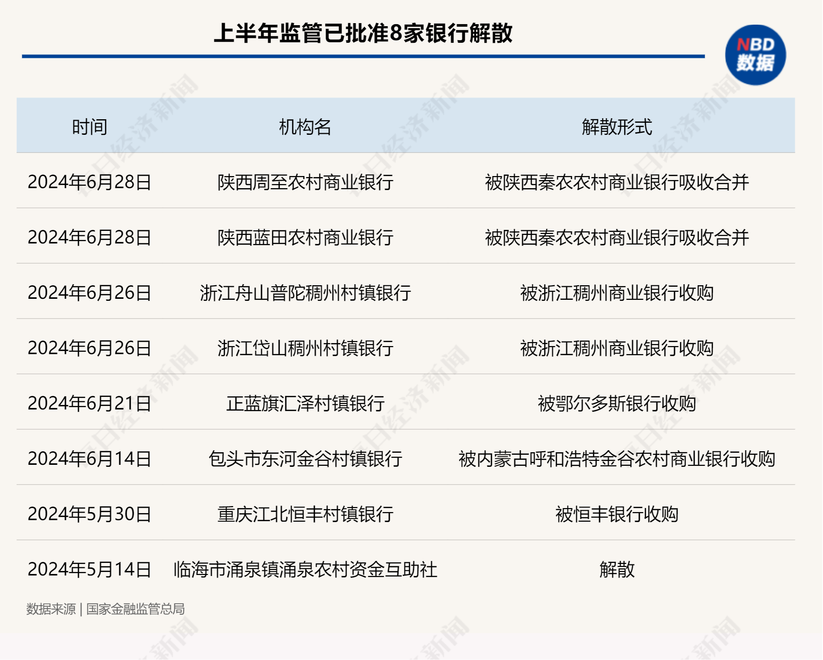 支行行长也想转岗！农村中小金融机构兼并重组“快进”：任务越来越重，考核周周评比 支行行长也想转岗！农村中小金融机构兼并重组“快进”：任务越来越重，考核周周评比 家电资讯