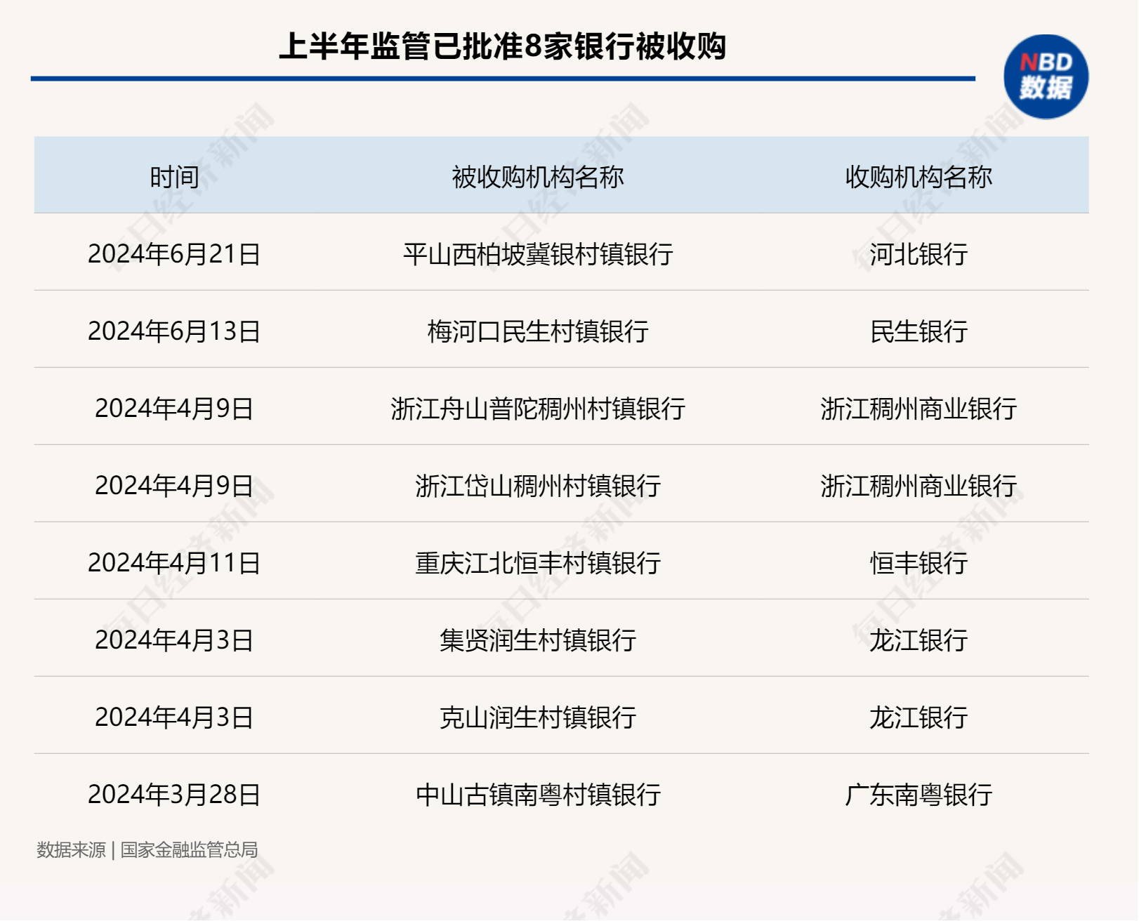 支行行长也想转岗！农村中小金融机构兼并重组“快进”：任务越来越重，考核周周评比 支行行长也想转岗！农村中小金融机构兼并重组“快进”：任务越来越重，考核周周评比 家电资讯