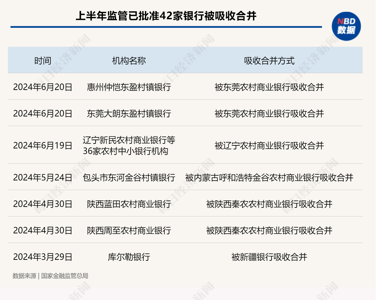 支行行长也想转岗！农村中小金融机构兼并重组“快进”：任务越来越重，考核周周评比 支行行长也想转岗！农村中小金融机构兼并重组“快进”：任务越来越重，考核周周评比 家电资讯