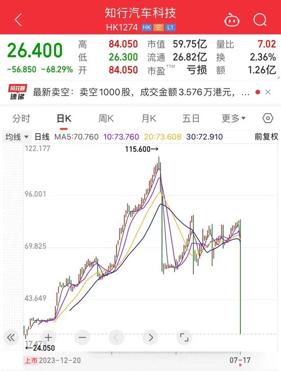 “现在不是炒智驾吗？”港股自动驾驶第一股，突然暴跌68%！ “现在不是炒智驾吗？”港股自动驾驶第一股，突然暴跌68%！「港股 自动驾驶」 汽车服务