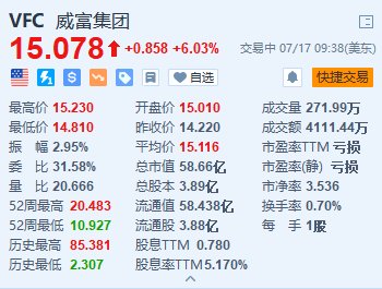 威富集团涨超6% 拟以15亿美元出售Supreme品牌「威富集团收购supreme」 生活资讯