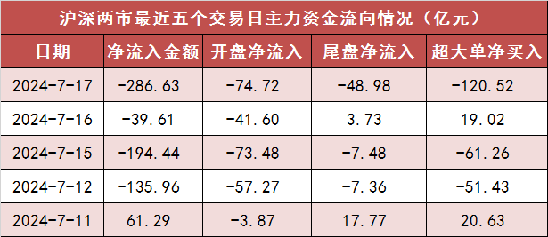  两市主力资金净流出287亿元 食品饮料等行业实现净流入「食品饮料业绩暴增股票」 维修服务