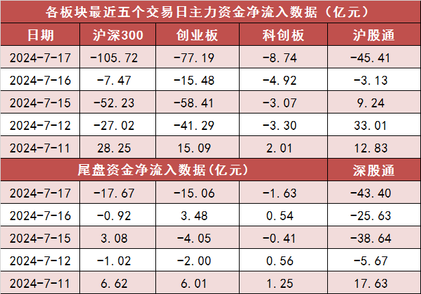  两市主力资金净流出287亿元 食品饮料等行业实现净流入「食品饮料业绩暴增股票」 维修服务