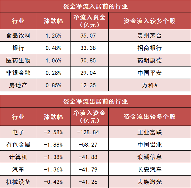  两市主力资金净流出287亿元 食品饮料等行业实现净流入「食品饮料业绩暴增股票」 维修服务