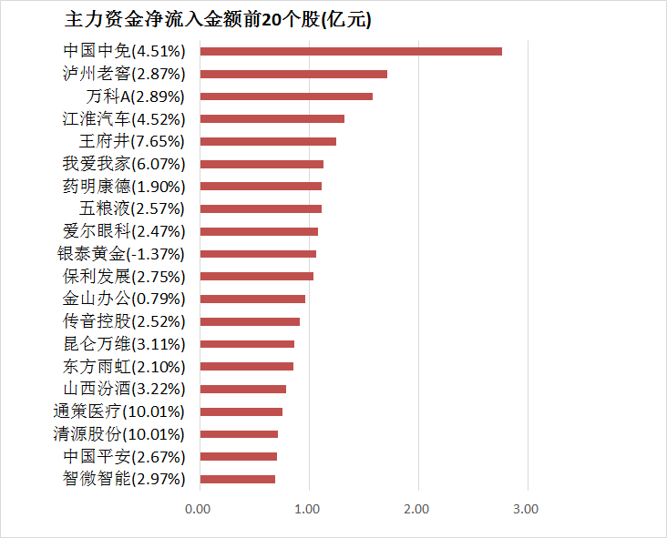  两市主力资金净流出287亿元 食品饮料等行业实现净流入「食品饮料业绩暴增股票」 维修服务