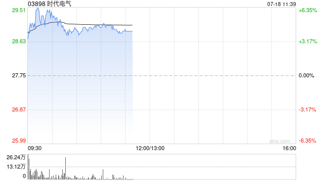 时代电气早盘涨近5% 预计上半年净利同比增长30.56%「时代电气上市首日能涨多少」 天气预报
