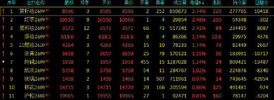 收评：欧线跌超10% 菜油、红枣涨超2% 收评：欧线跌超10% 菜油、红枣涨超2%「欧股实时行情走势图」 汽车服务
