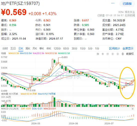 重磅预期支撑！地产ETF（159707）午后持续走高，收涨1.43%晋级三连阳，张江高科劲涨5% 重磅预期支撑！地产ETF（159707）午后持续走高，收涨1.43%晋级三连阳，张江高科劲涨5% 维修服务