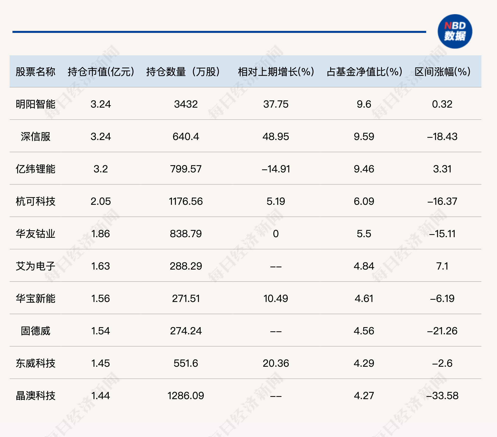 陆彬二季度大幅减持宁德时代、加仓新能源产业链，刘彦春期待更多提振内需政策出台 陆彬二季度大幅减持宁德时代、加仓新能源产业链，刘彦春期待更多提振内需政策出台 维修服务