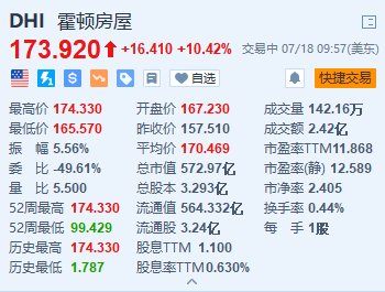 霍顿房屋涨超10%创新高 第三财季业绩超预期+高达40亿美元的股票回购计划 家电资讯