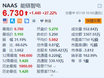美股异动 | 能链智电大涨超27% 入选标普全球《可持续发展年鉴(中国版)》 生活资讯