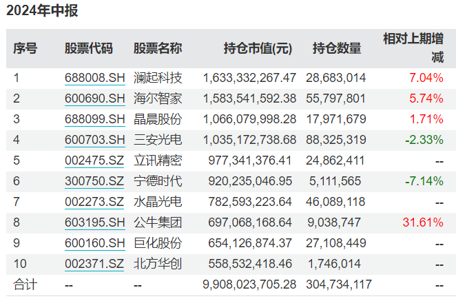谢治宇、朱少醒最新调仓动向来了，增减这些重仓股！ 谢治宇、朱少醒最新调仓动向来了，增减这些重仓股！「朱少醒 谢治宇」 生活资讯