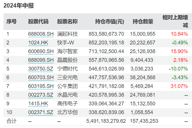 谢治宇、朱少醒最新调仓动向来了，增减这些重仓股！ 谢治宇、朱少醒最新调仓动向来了，增减这些重仓股！「朱少醒 谢治宇」 生活资讯