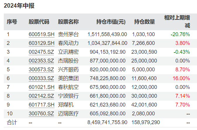 谢治宇、朱少醒最新调仓动向来了，增减这些重仓股！ 谢治宇、朱少醒最新调仓动向来了，增减这些重仓股！「朱少醒 谢治宇」 生活资讯