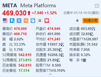 美股异动 | Meta涨超1.5% 探索以数十亿欧元入股雷朋眼镜制造商「雷朋眼镜市值」 天气预报