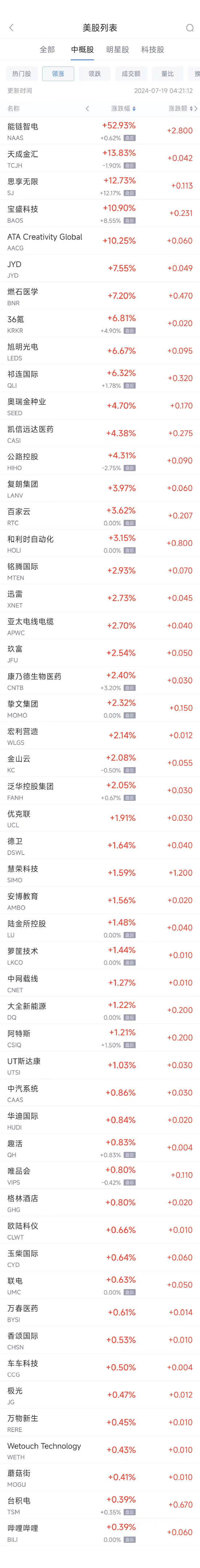  周四热门中概股涨跌不一 台积电涨0.4%，阿里跌0.6%，京东跌2.6% 家电资讯