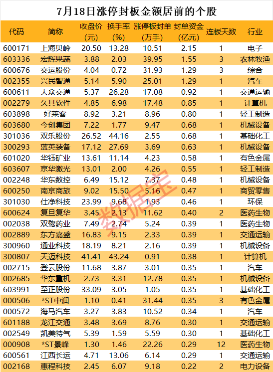 揭秘涨停丨2.8亿元种榴莲，这只农业股火了，近40万手买单追捧，连续3天涨停 汽车服务