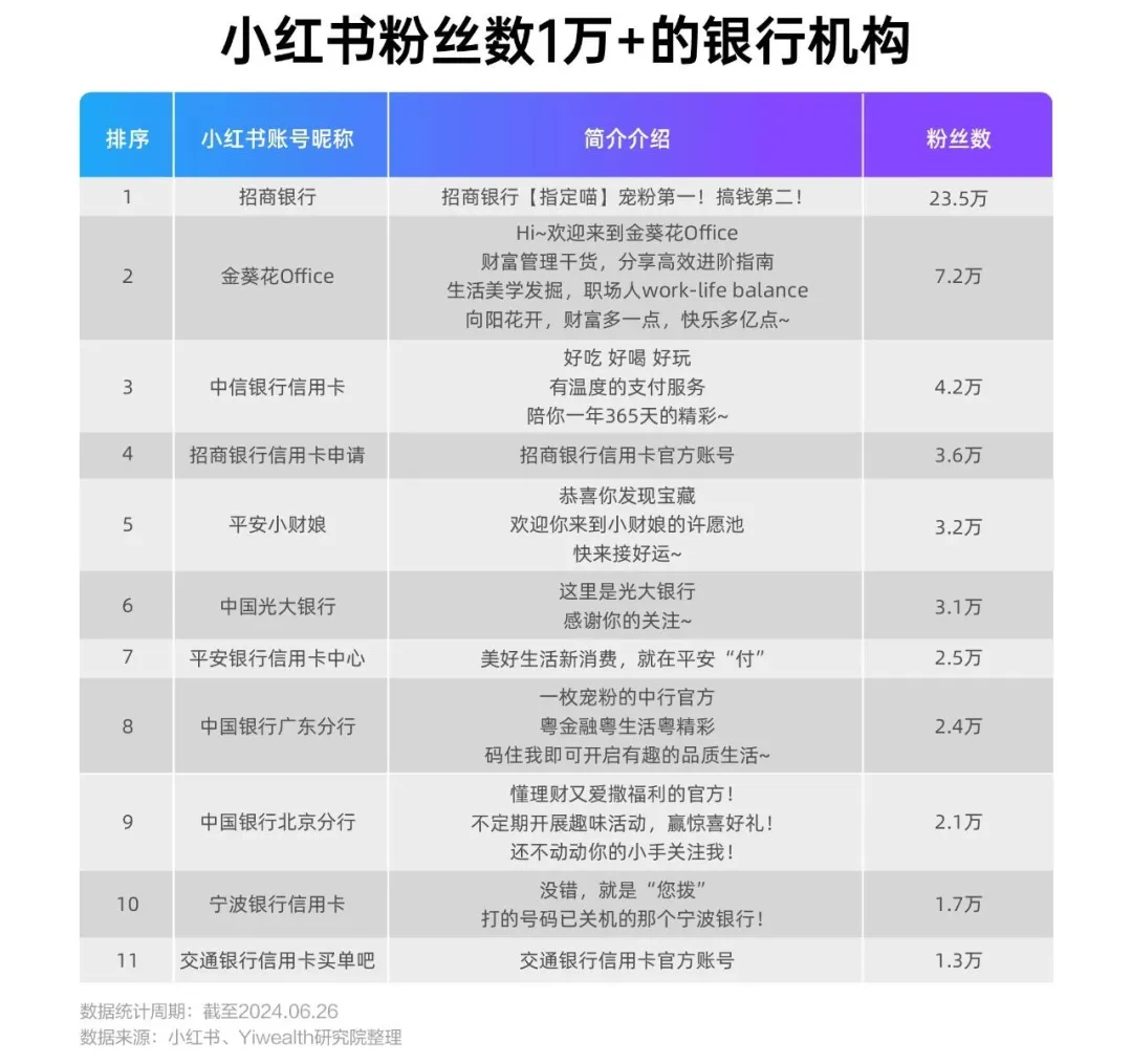 3亿月活小红书，金融机构如何布局？ 3亿月活小红书，金融机构如何布局？「小红书 金融」 生活资讯