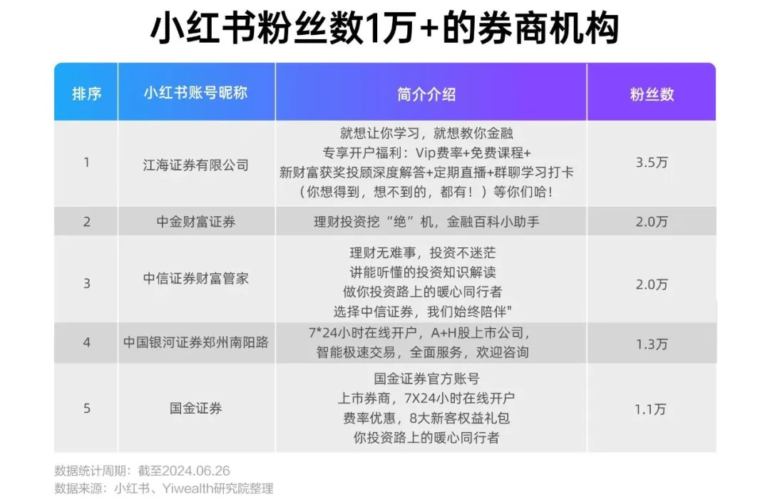 3亿月活小红书，金融机构如何布局？ 3亿月活小红书，金融机构如何布局？「小红书 金融」 生活资讯