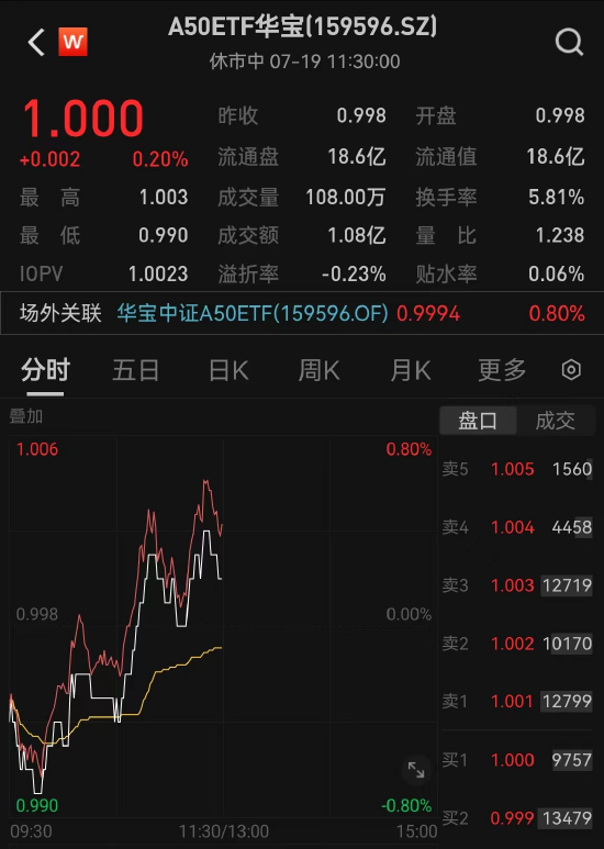 核心资产领跌，A50ETF华宝（159596）迎低位布局机遇 核心资产领跌，A50ETF华宝（159596）迎低位布局机遇「华宝核心优势002152」 家电资讯