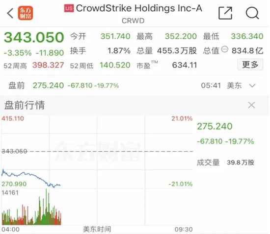大崩溃！刚刚，暴跌21%！「