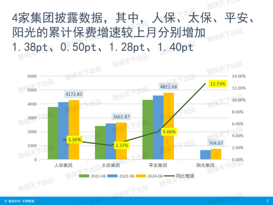 国寿第一、平安第二、人保第三！上市险企上半年保费收入出炉 国寿第一、平安第二、人保第三！上市险企上半年保费收入出炉「4月17日,多家上市险企披露了今年第一季度保费收入数据」 汽车服务