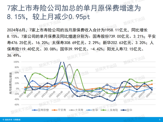 国寿第一、平安第二、人保第三！上市险企上半年保费收入出炉 国寿第一、平安第二、人保第三！上市险企上半年保费收入出炉「4月17日,多家上市险企披露了今年第一季度保费收入数据」 汽车服务