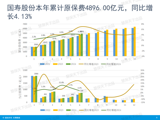 国寿第一、平安第二、人保第三！上市险企上半年保费收入出炉 国寿第一、平安第二、人保第三！上市险企上半年保费收入出炉「4月17日,多家上市险企披露了今年第一季度保费收入数据」 汽车服务