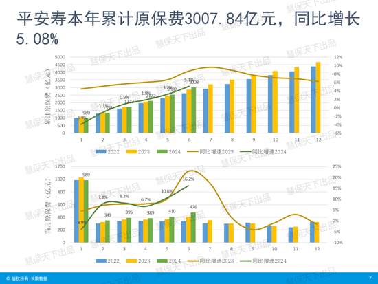 国寿第一、平安第二、人保第三！上市险企上半年保费收入出炉 国寿第一、平安第二、人保第三！上市险企上半年保费收入出炉「4月17日,多家上市险企披露了今年第一季度保费收入数据」 汽车服务