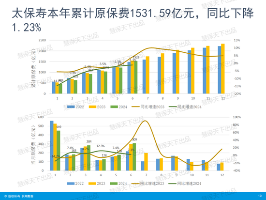 国寿第一、平安第二、人保第三！上市险企上半年保费收入出炉 国寿第一、平安第二、人保第三！上市险企上半年保费收入出炉「4月17日,多家上市险企披露了今年第一季度保费收入数据」 汽车服务