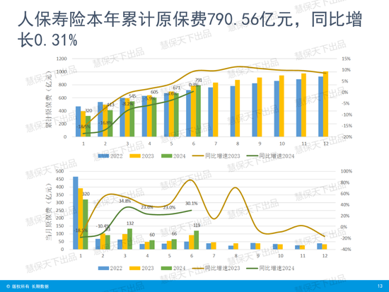 国寿第一、平安第二、人保第三！上市险企上半年保费收入出炉 国寿第一、平安第二、人保第三！上市险企上半年保费收入出炉「4月17日,多家上市险企披露了今年第一季度保费收入数据」 汽车服务